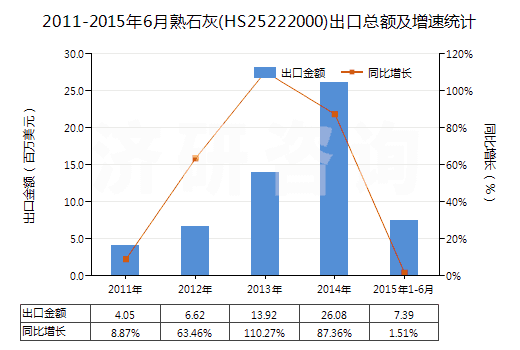 2011-2015年6月熟石灰(HS25222000)出口總額及增速統(tǒng)計(jì) 2011-2015年6月熟石灰(HS25222000)出口總額及增速統(tǒng)計(jì)